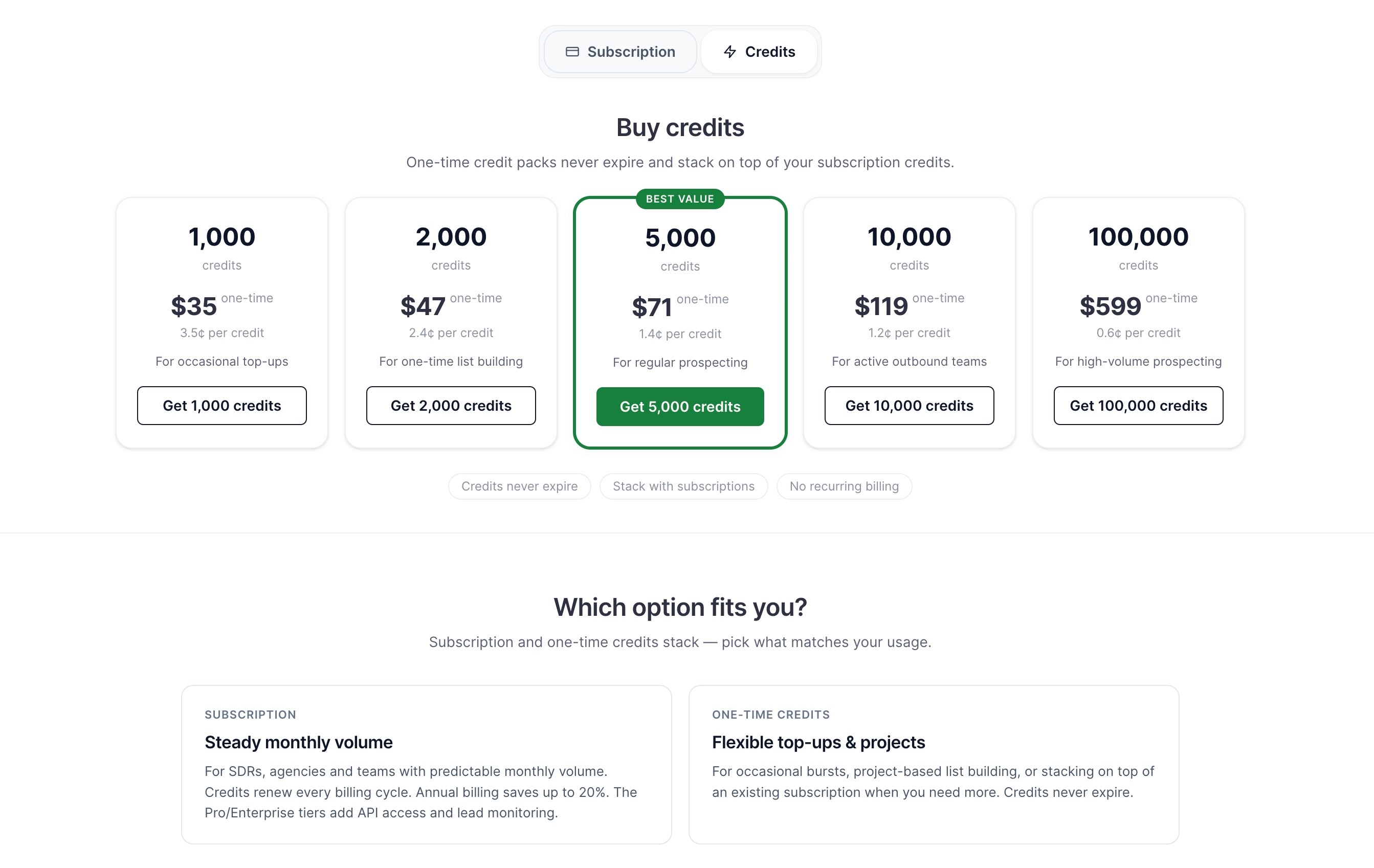 Scrupp, the credit cost table showing one credit per lead, plus email and phone increments