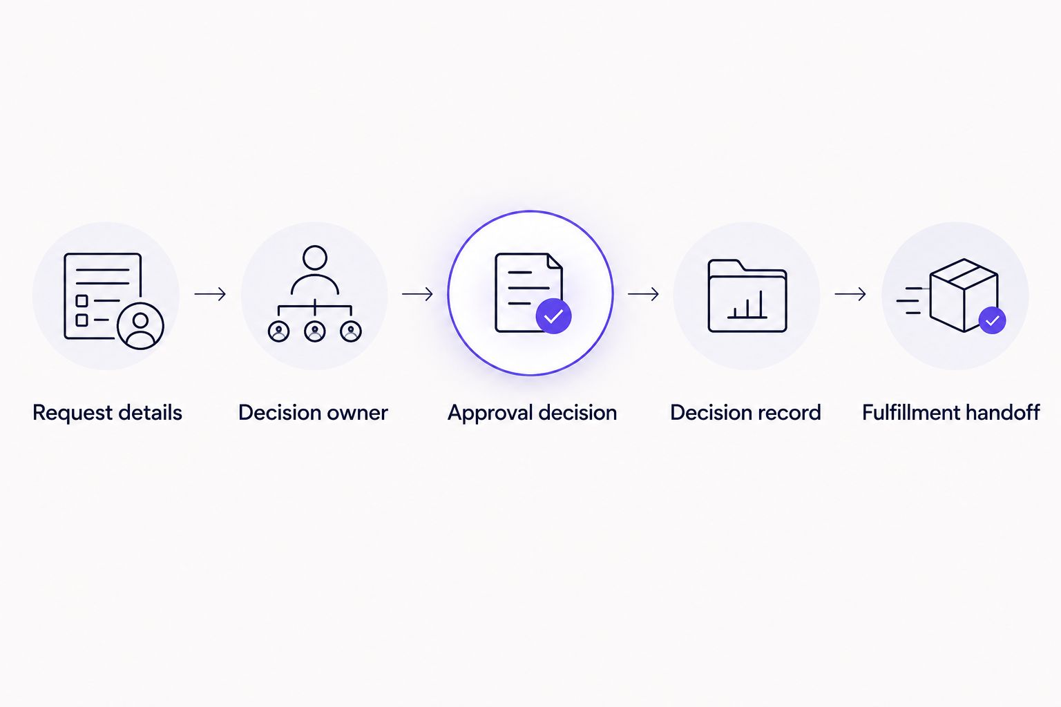 Approval process from request details through a decision record and fulfillment handoff