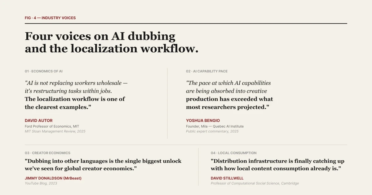Four expert voices on AI dubbing and localization — David Autor of MIT (AI restructures localization workflows), Yoshua Bengio of Mila (AI absorption pace exceeded projections), MrBeast (dubbing is the single biggest unlock for global creator economics), David Stillwell of Cambridge (distribution infrastructure catching up with local content consumption)