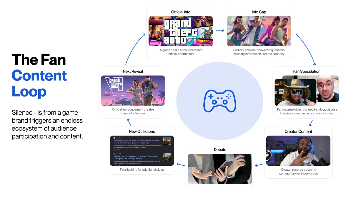 the repeating fan-content cycle: Official Information → Information Gap → Fan Speculation → Creator Content → Debate → New Questions → Next Official Reveal → back to Official Information.