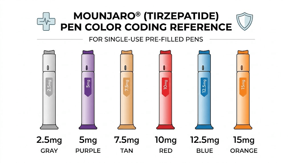 Mounjaro tirzepatide pen color coding chart by dose strength