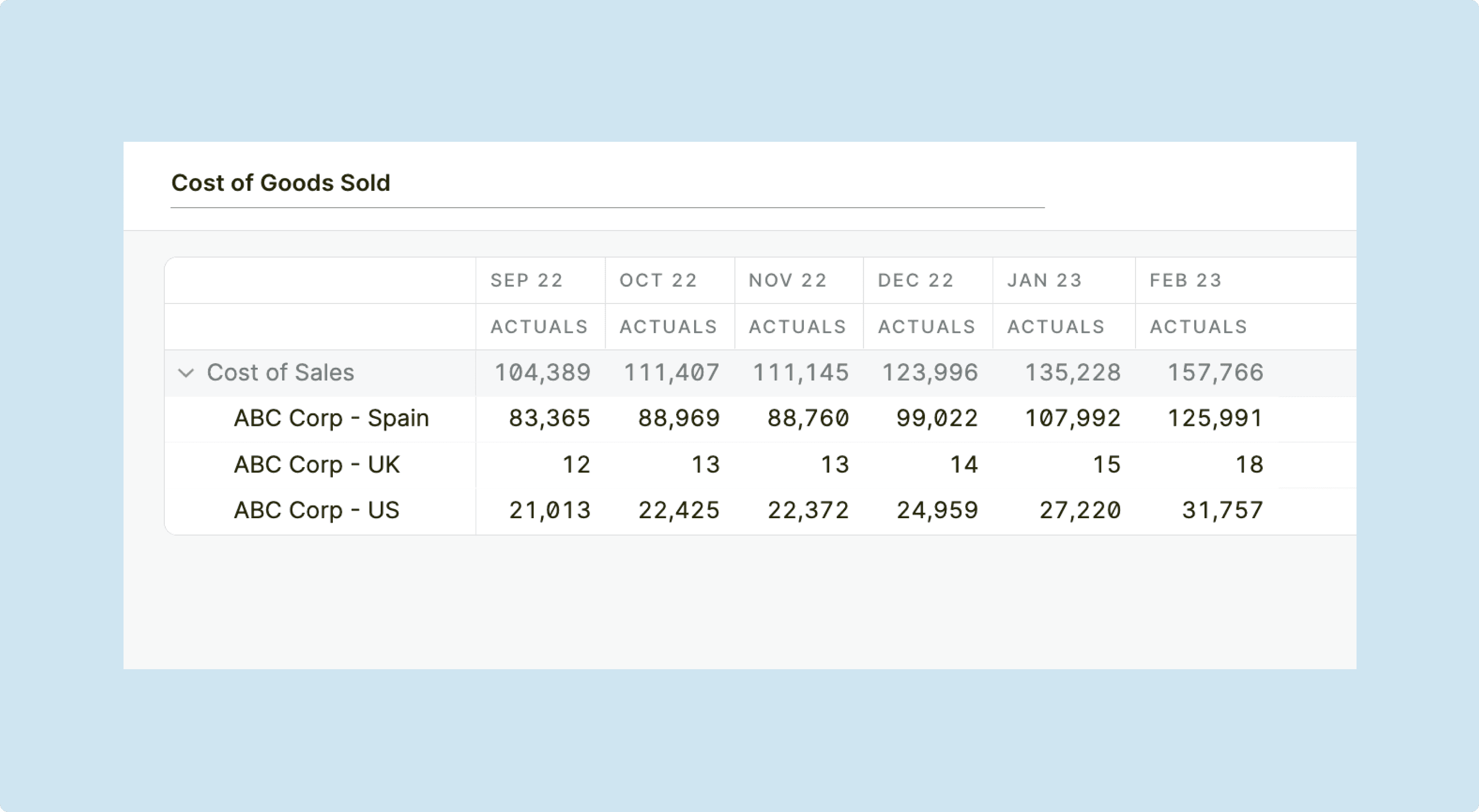 Cost of sales