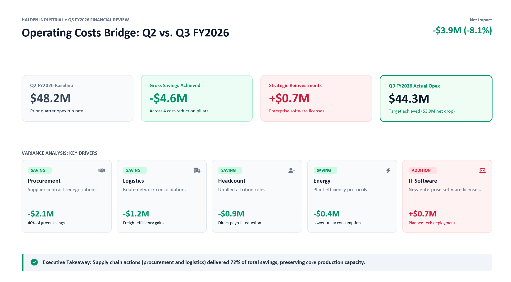 Gemini slide headed "Operating Costs Bridge: Q2 vs. Q3 FY2026," with four summary figures from $48.2M to $44.3M, five driver cards with icons labeled Saving or Addition, and an executive takeaway line at the bottom.