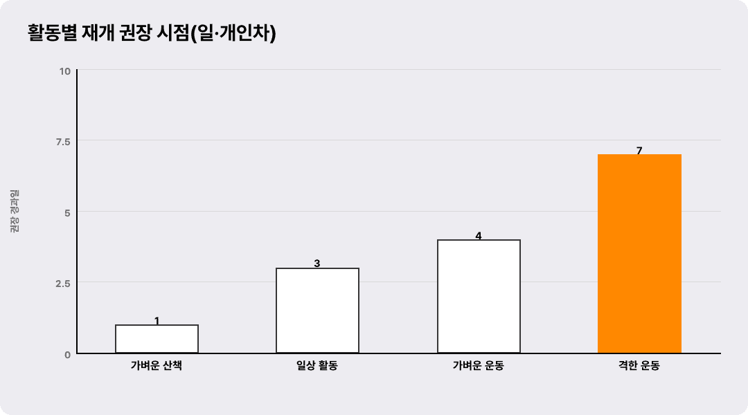 활동별 재개 권장 시점(일·개인차)