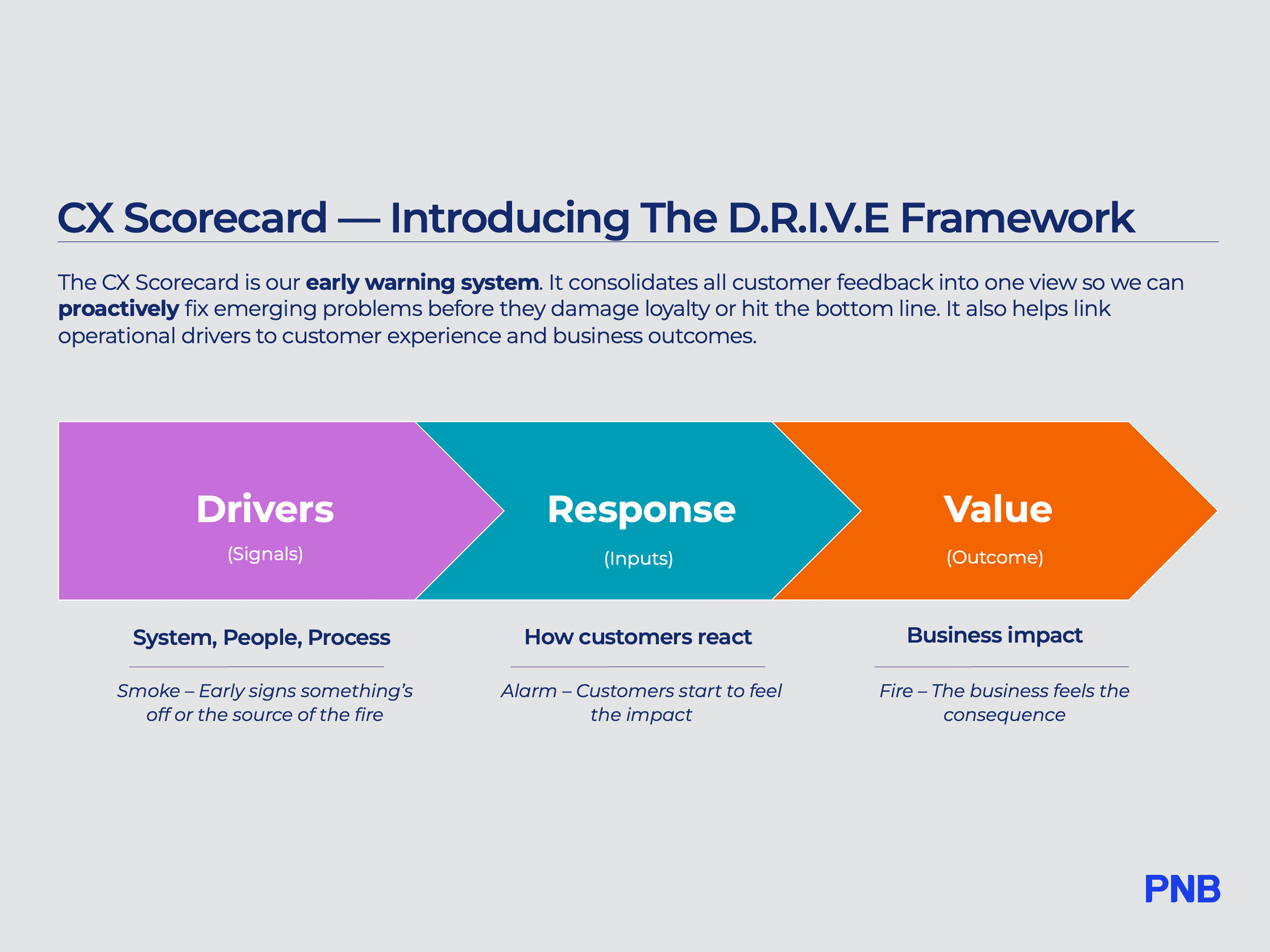 CX Scorecard Framework