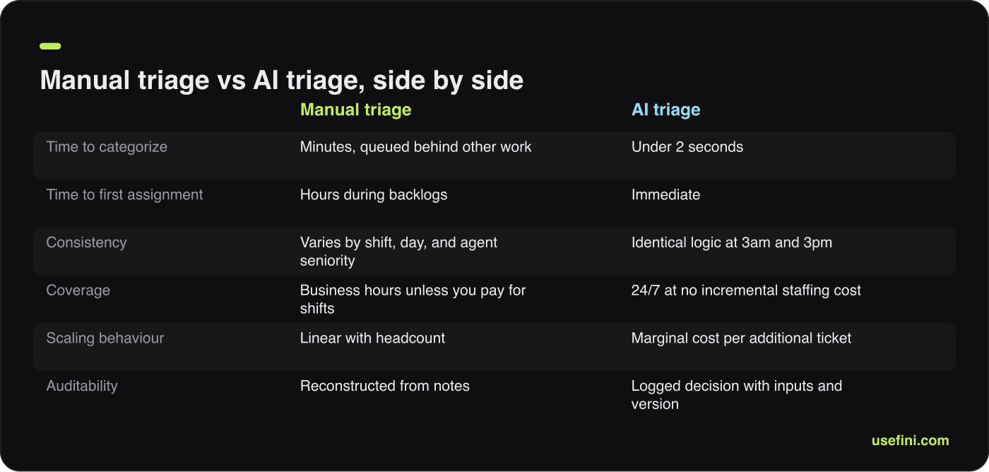 Comparison card contrasting manual triage and AI triage on speed, consistency, coverage, scaling and auditability