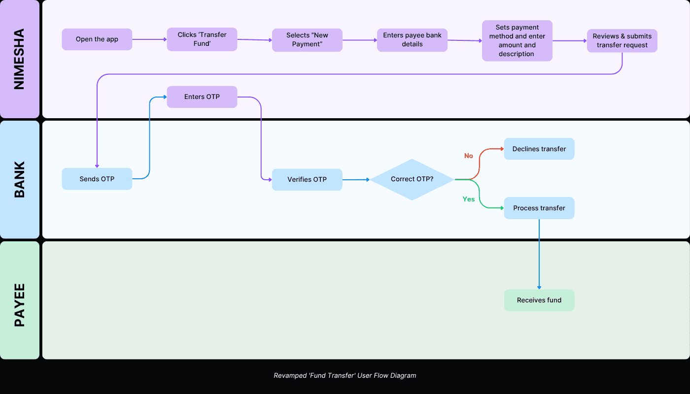 Revamped 'Fund Transfer' Flow