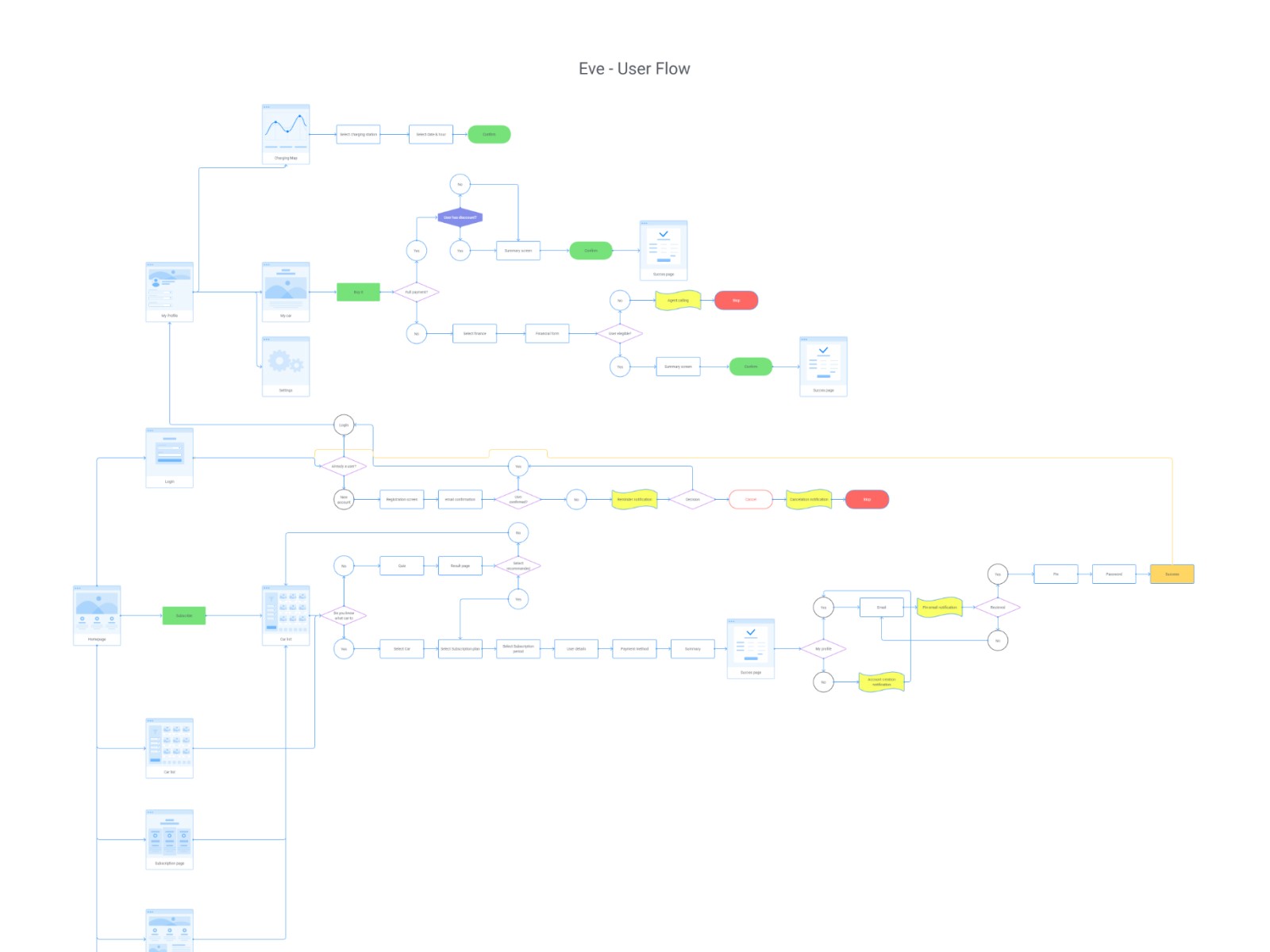 User Flow