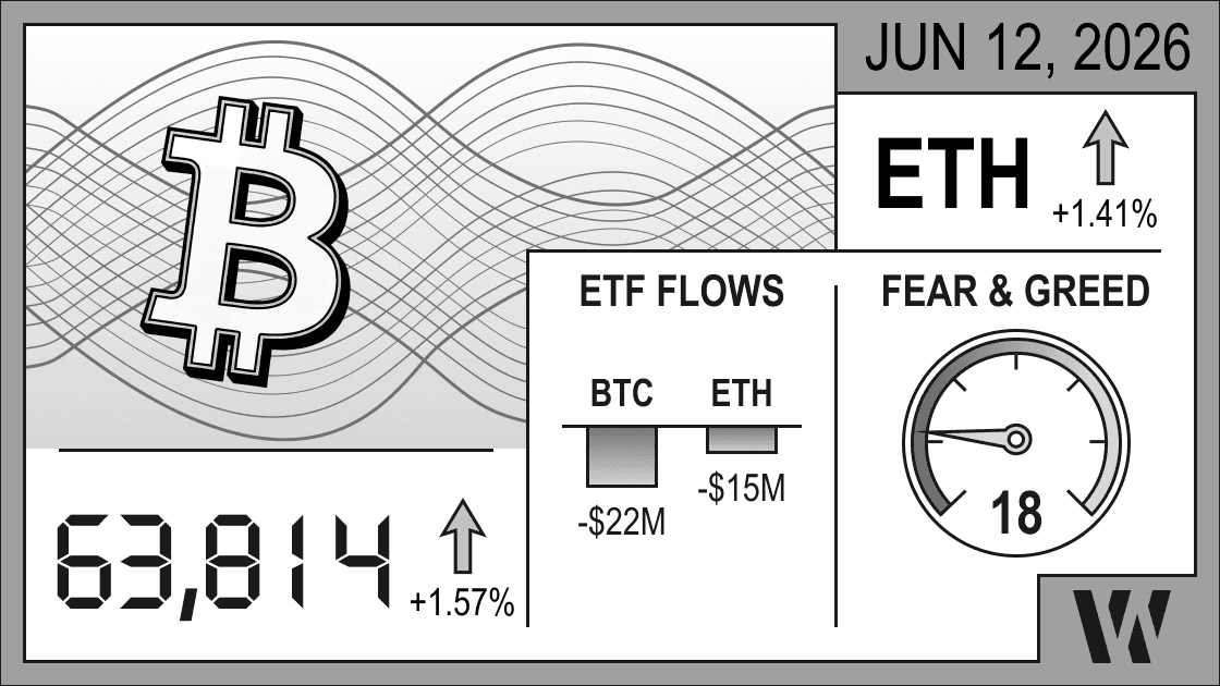June 12, 2026 crypto market snapshot – Bitcoin at 63,814 (+1.57%), Ethereum up +1.41%; ETF outflows: BTC -$22M, ETH -$15M; Fear & Greed Index 18.