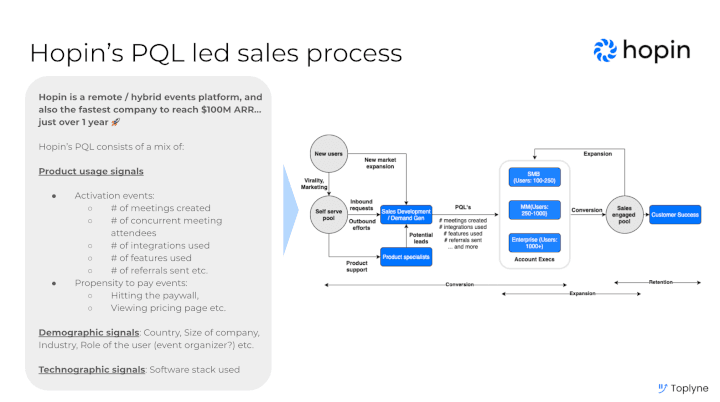 Hopin's PQL-led sales process