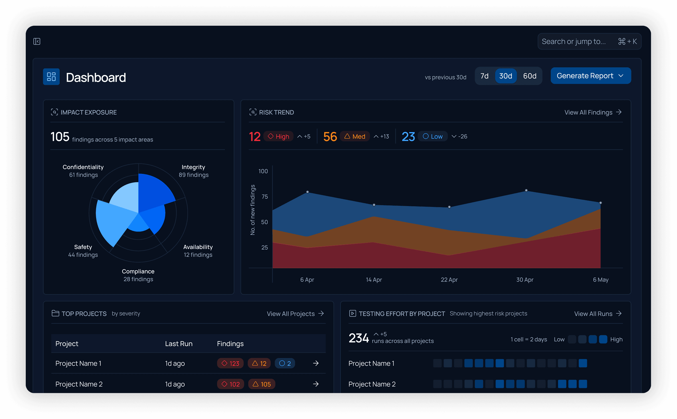 The dashboard — impact exposure, risk trend, and testing effort across projects, all using the same severity language as Findings.