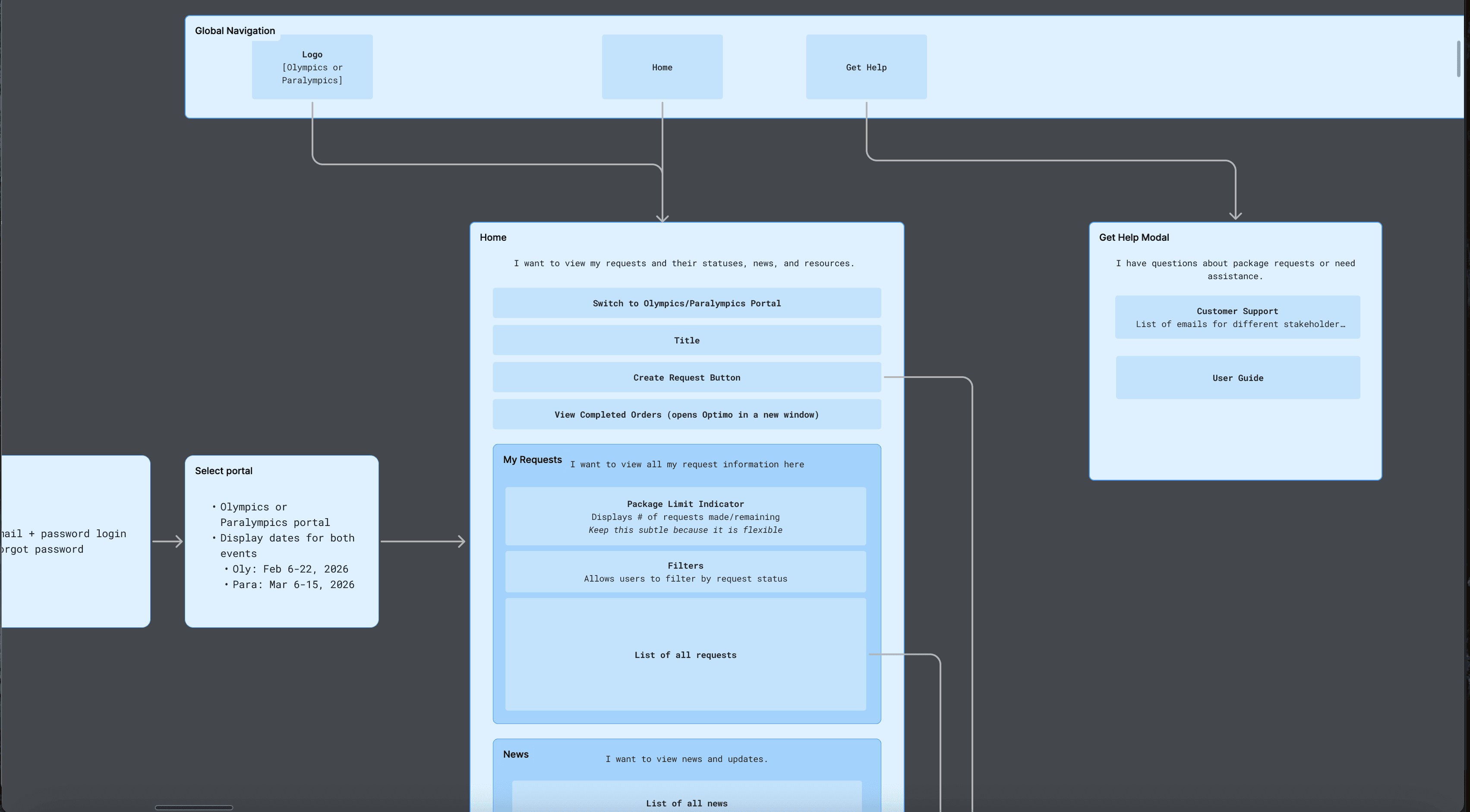 Information architecture diagram