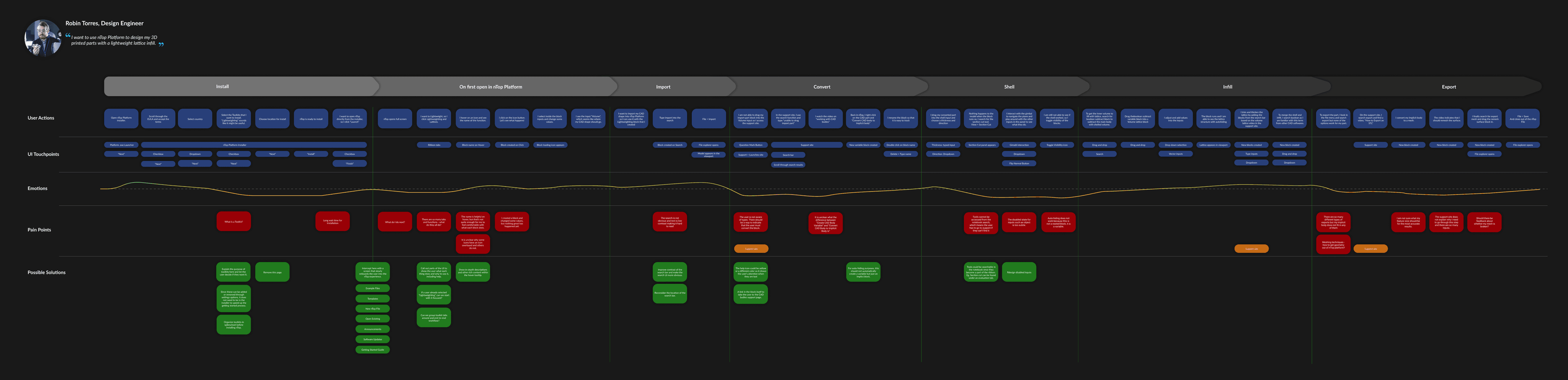 Journey Map highlighting the different stages of completing a workflow in nTop 