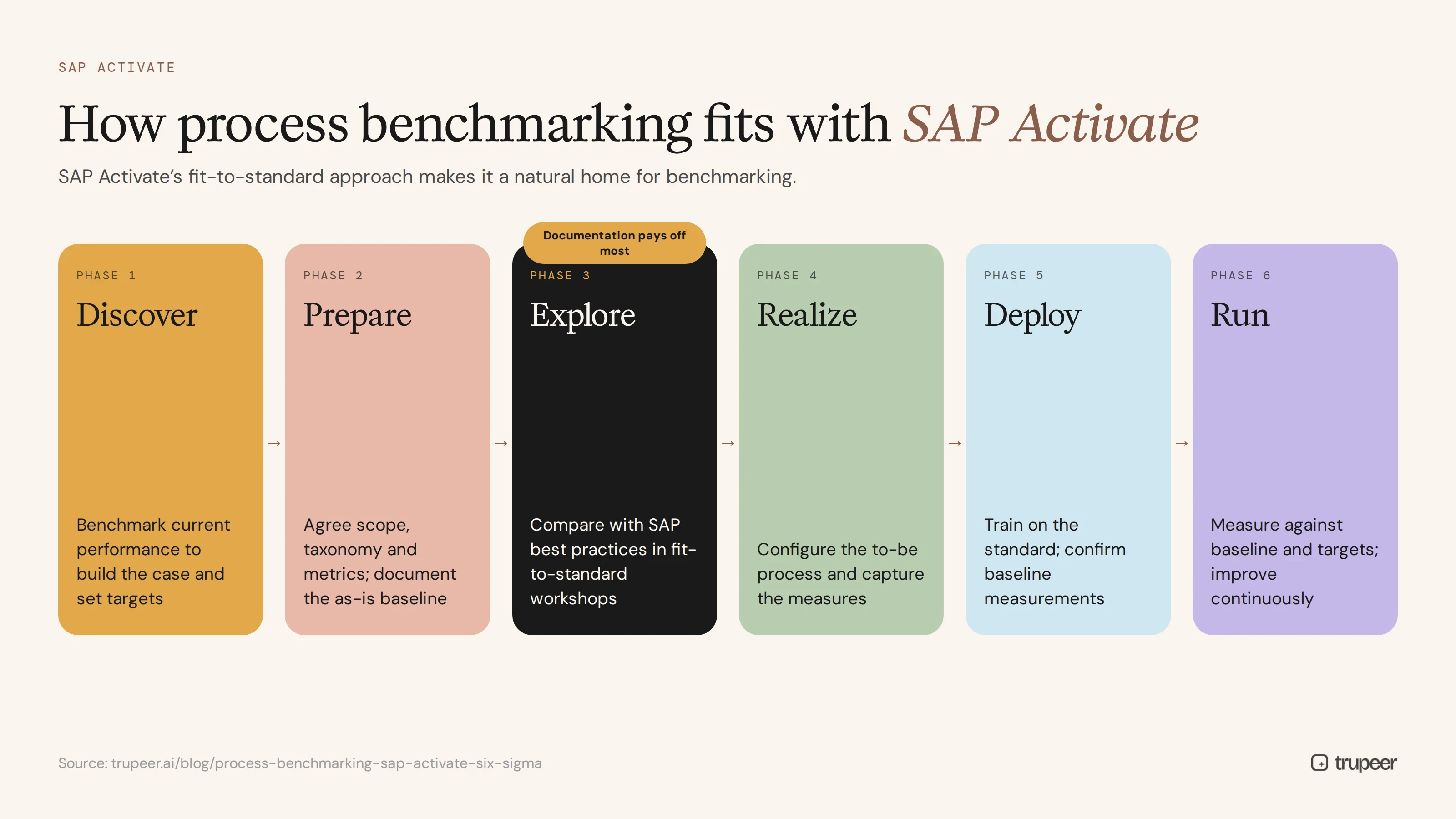 How process benchmarking fits each SAP Activate phase