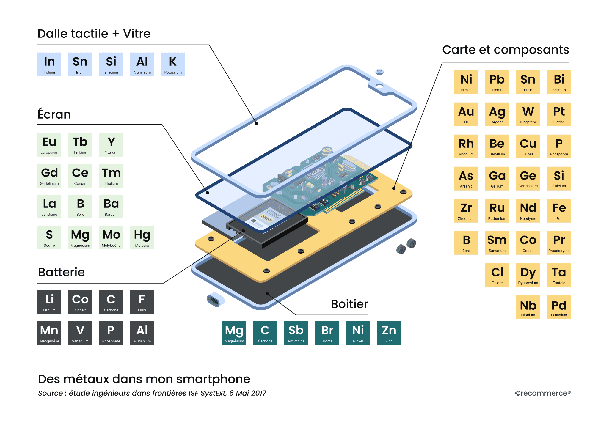 Tableau présentant les composants d'un smartphone