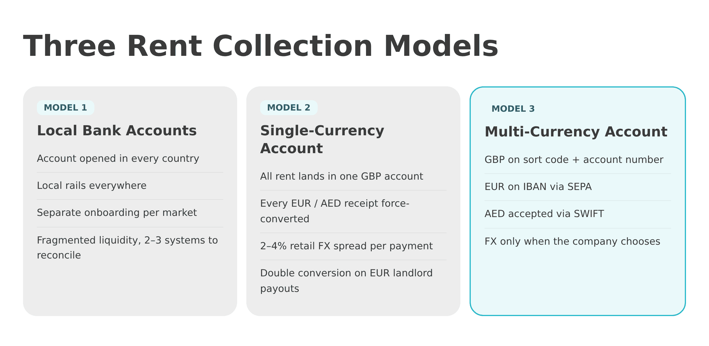Diagram comparing three ways property management companies collect rent in GBP and EUR: local accounts, single-currency account and multi-currency account
