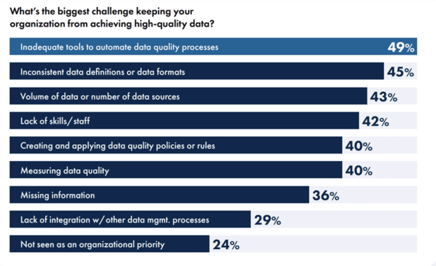 YAML is the syntax, not the framework. Behind every YAML check is an engine that parses the declaration and executes the validation. Soda, dbt tests, and Google Cloud's Dataplex all use YAML as the interface while running SQL or Python under the hood. The declarative surface is the point — it's what makes the checks readable and collaborative.