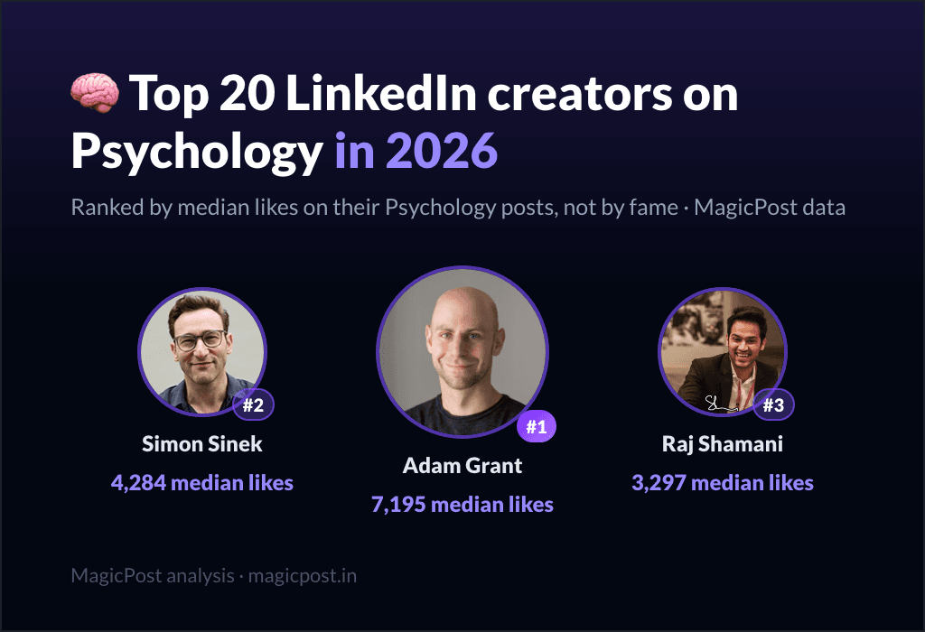 MagicPost data ranking: Top 20 LinkedIn Creators on Psychology in 2026, Ranked by Real Impact