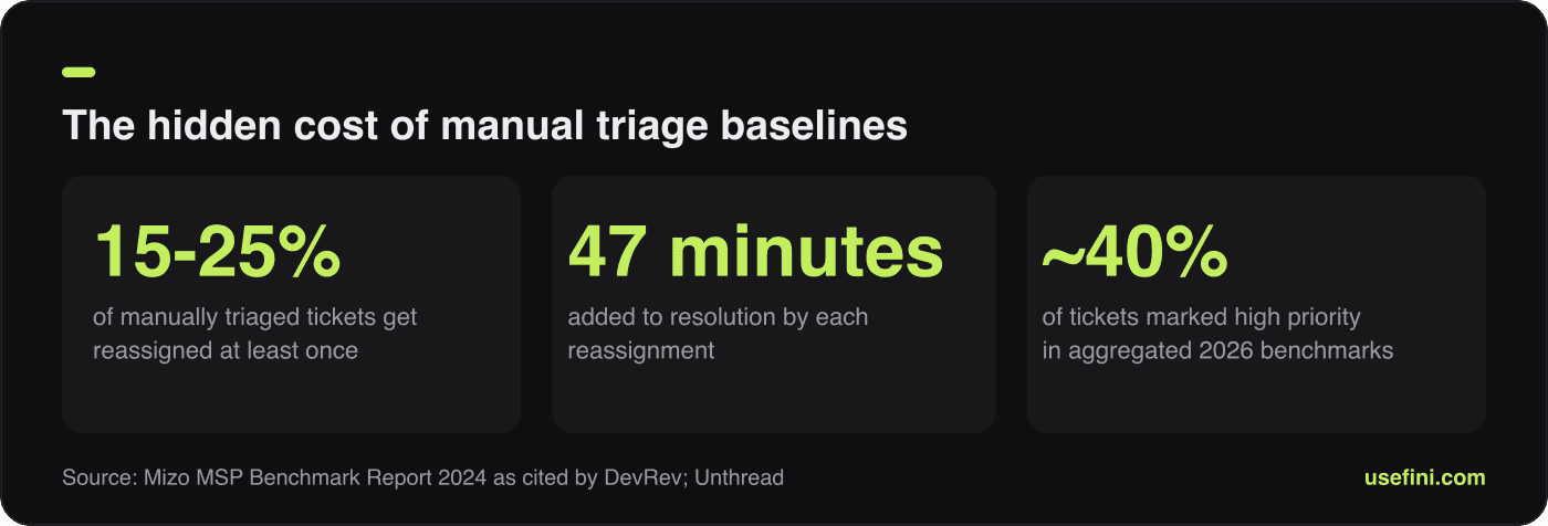 Stat card showing manual triage reassignment rate, added resolution minutes, and high-priority ticket share