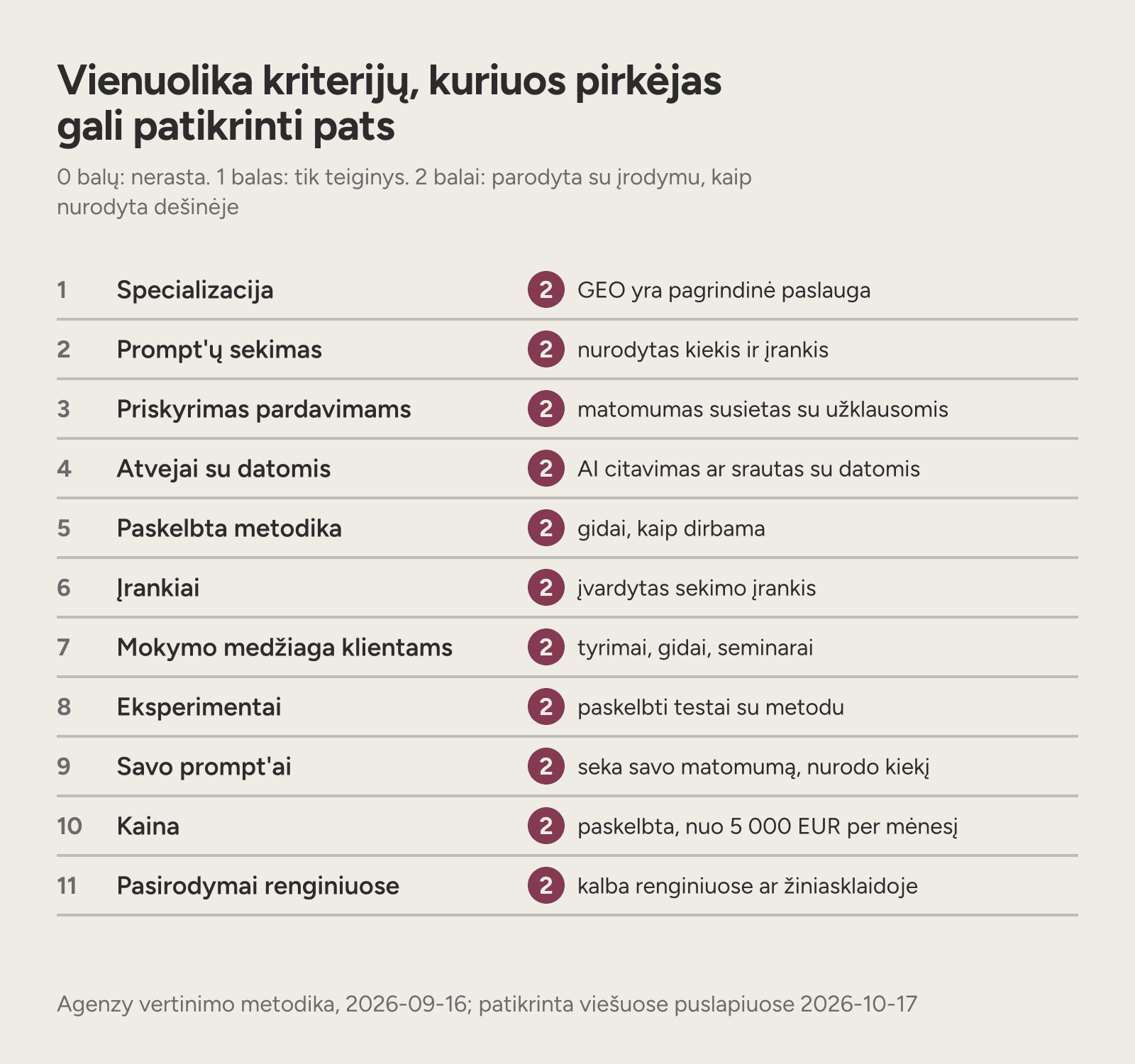 Vienuolikos kriterijų sąrašas su tuo, už ką kiekvienas gauna 2 balus iš 2.