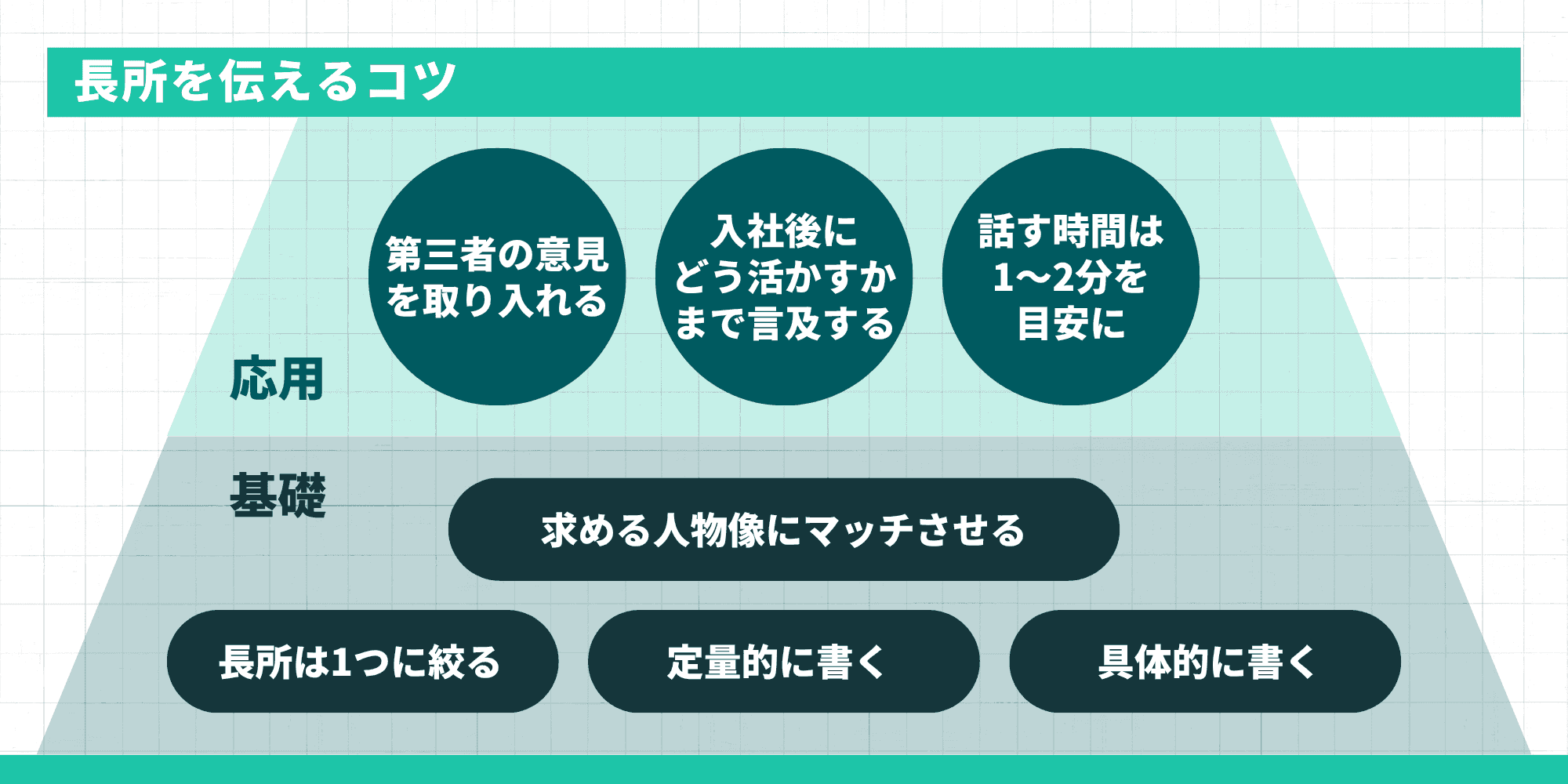 長所を伝えるコツをピラミッド型で示す図