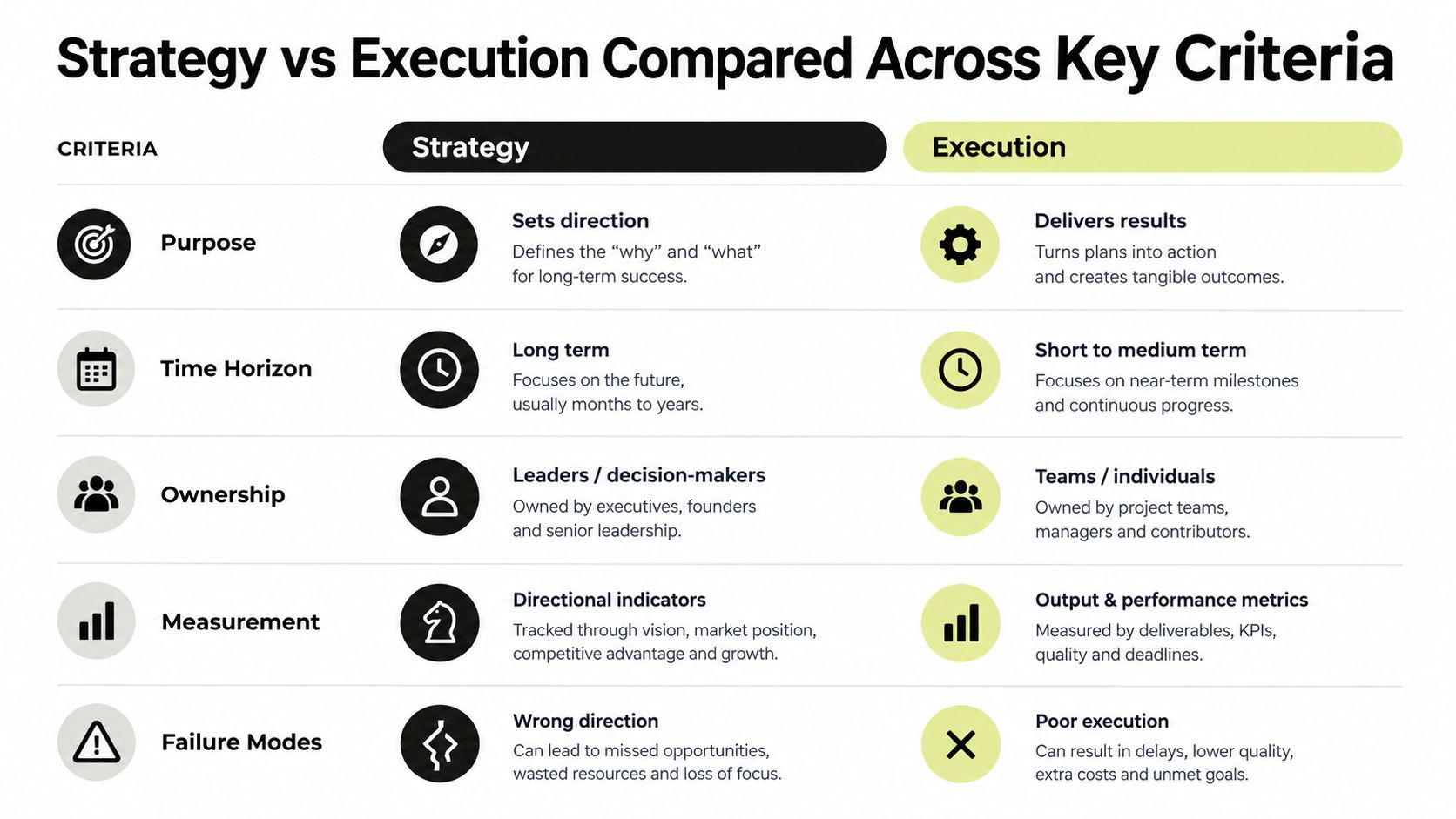 A comparison chart outlining the key differences between strategy and execution across five business criteria.
