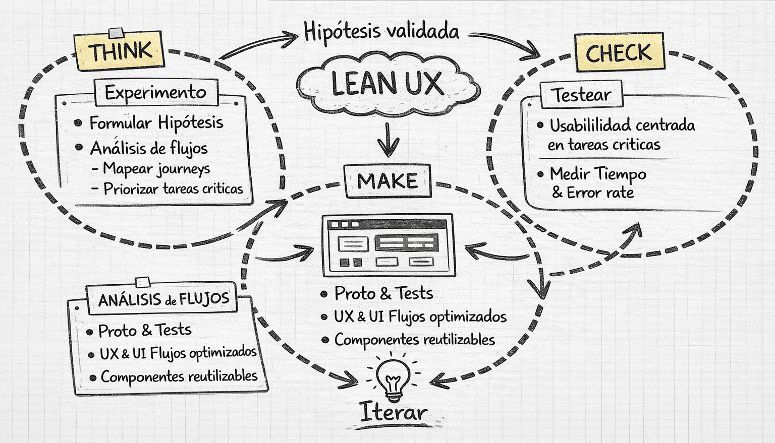 Metodología Lean UX