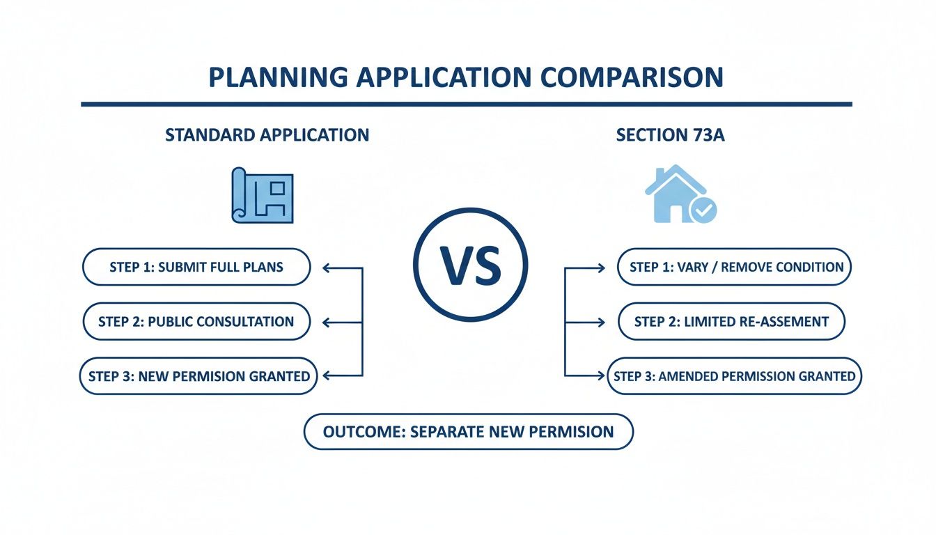 A flowchart illustrating the differences between standard and Section 73A planning applications.