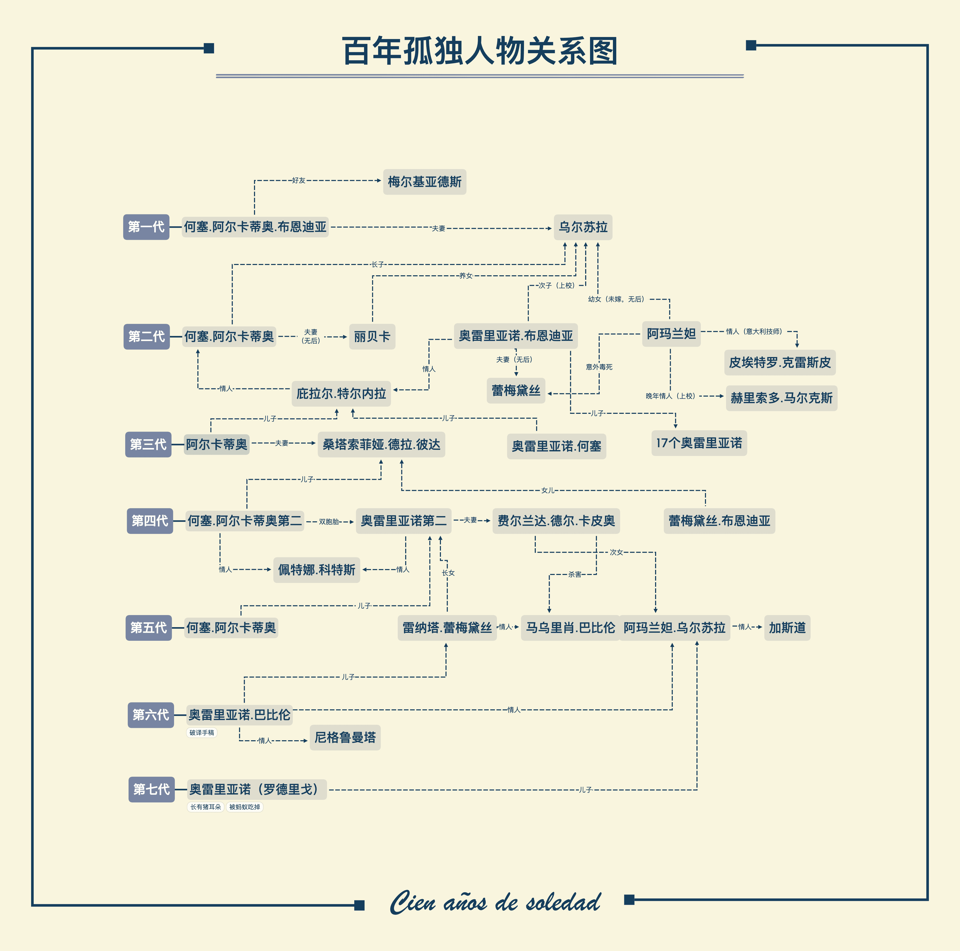 百年孤独人物关系图