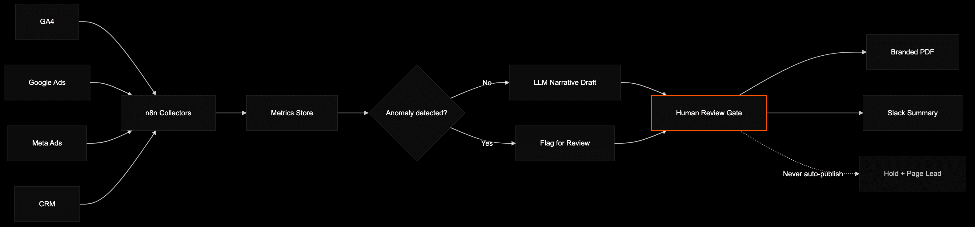 Data flow from ad platforms through n8n to LLM narrative and human review gate
