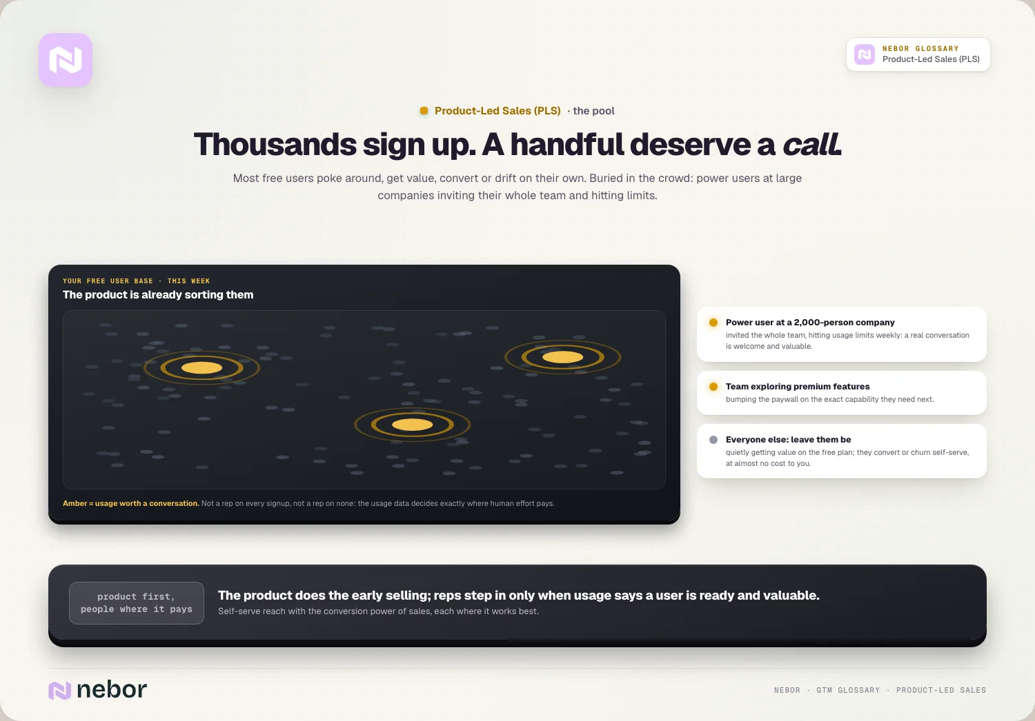 Thousands sign up. A handful deserve a call: Most free users poke around, get value, convert or drift on their own.