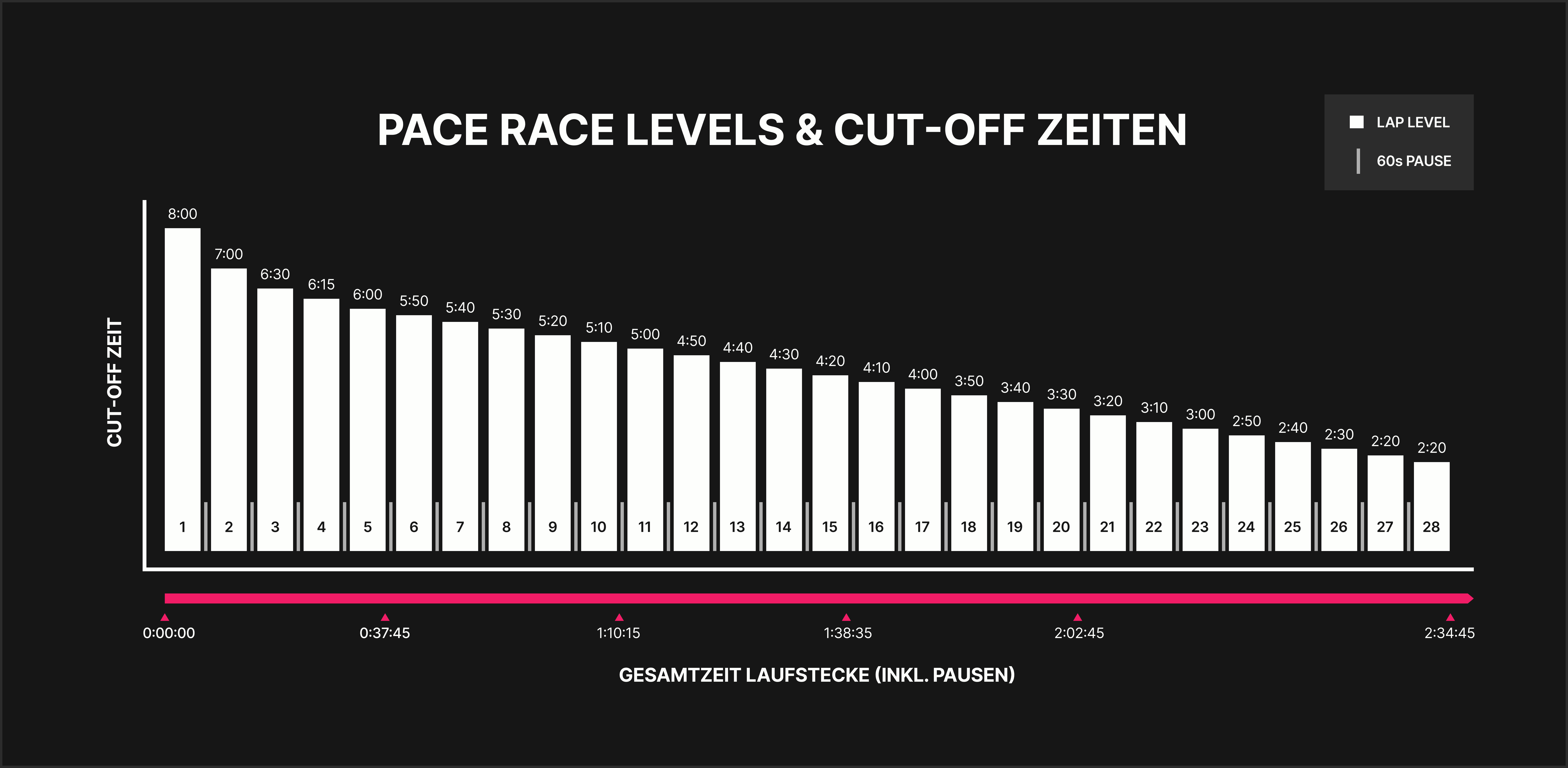 Pace Race Lap times chart