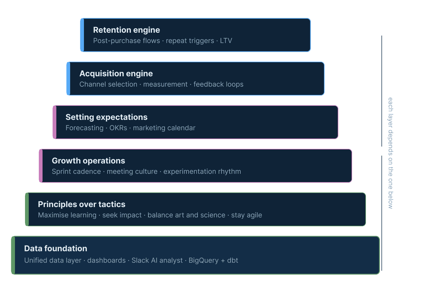 The growth components that form the system, starting with the data foundation.
