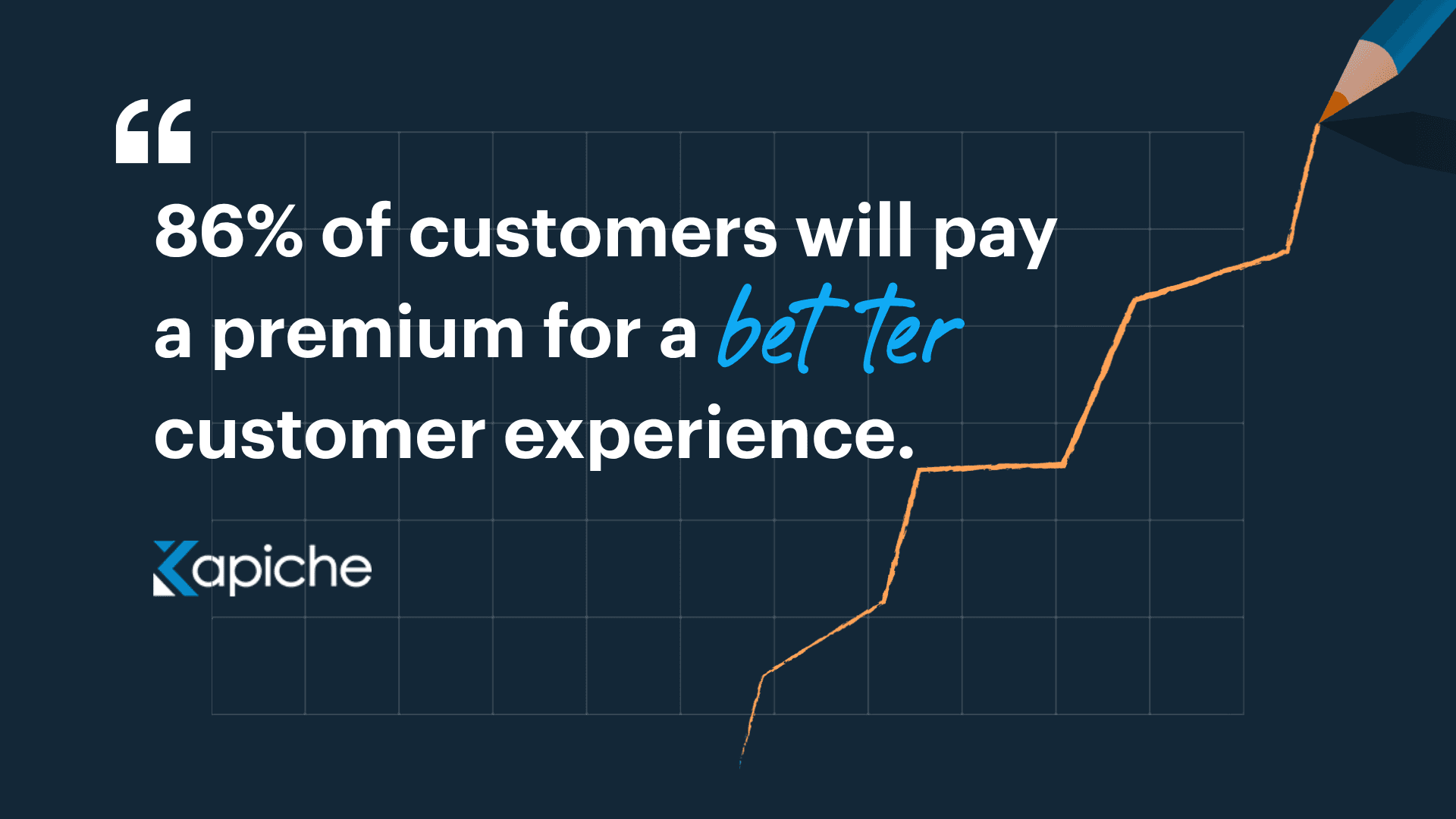 Statistic showing 86 percent of customers will pay a premium for a better customer experience, highlighting the business case for CX analytics.