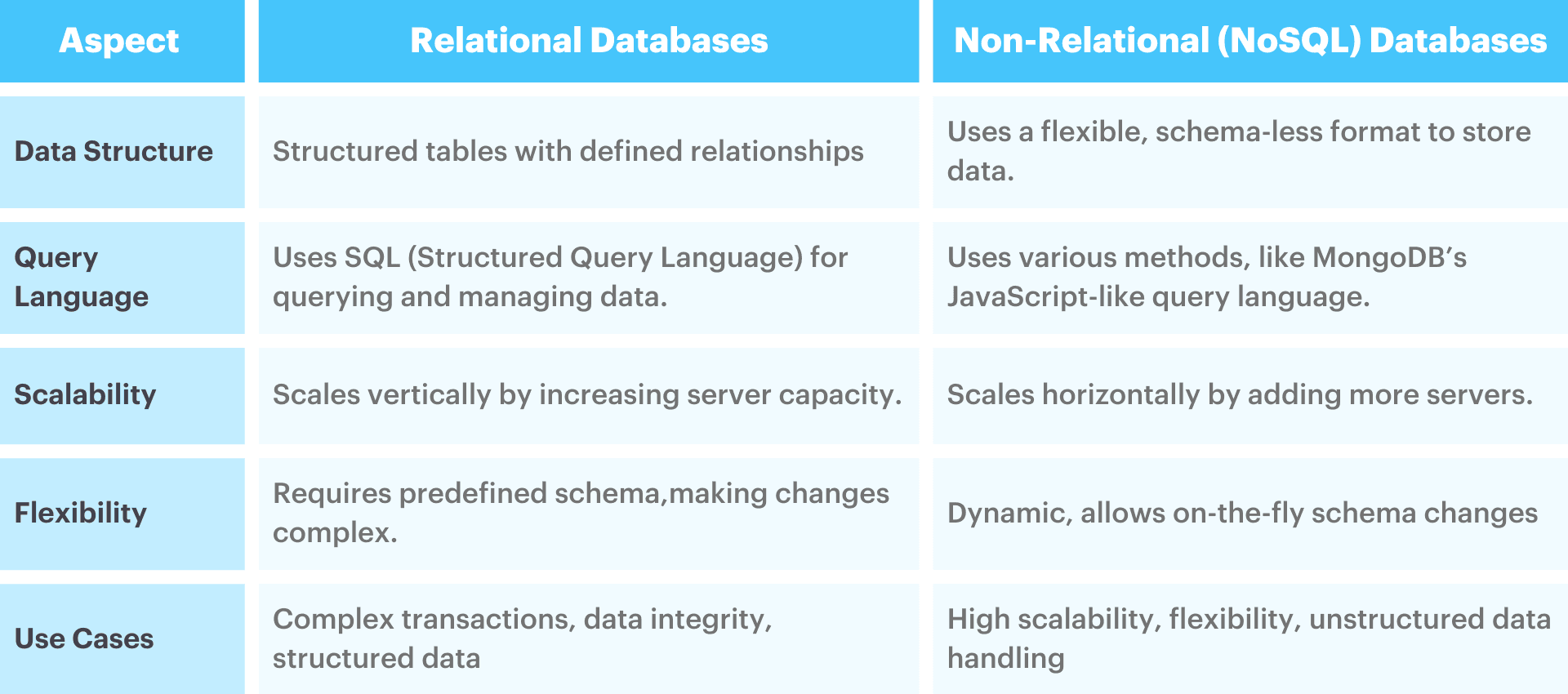 Types of Databases - Relational Database and Non-Relational (NoSQL) Databases.