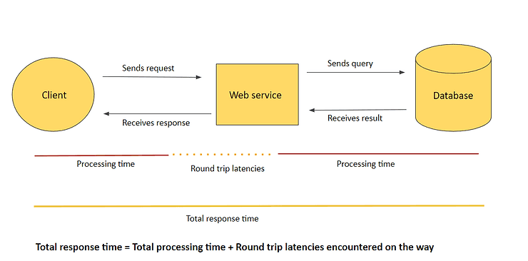 API Latency