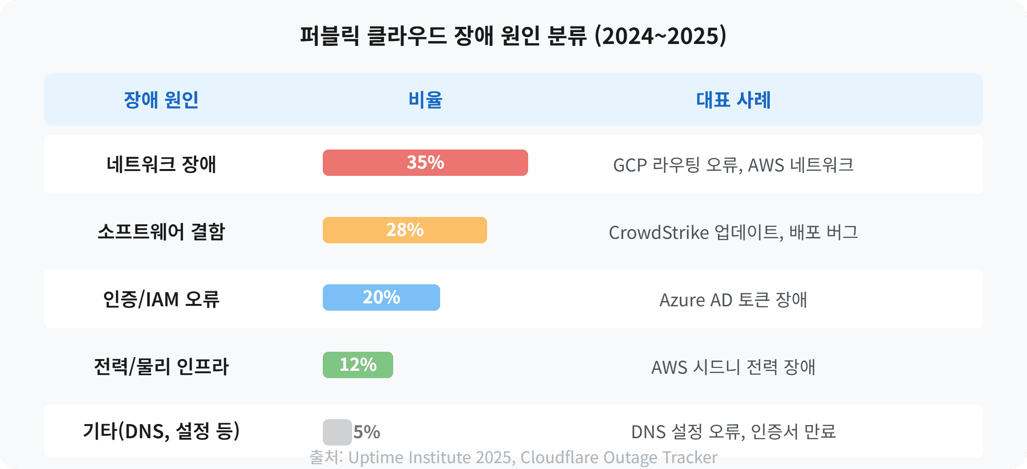 퍼블릭 클라우드 장애 원인 분류 (2024~2025)