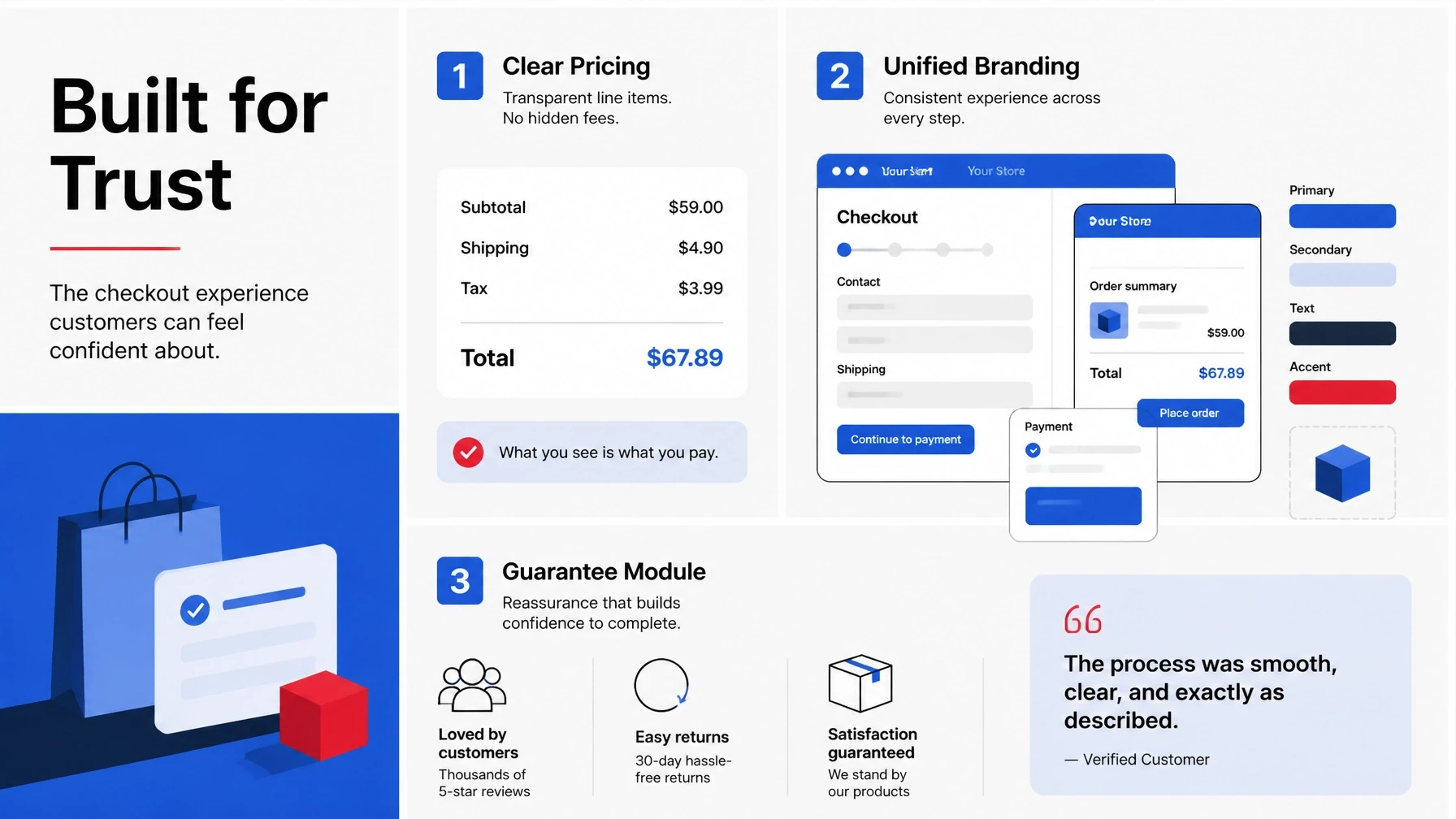 Bento layout emphasizing trust with modules for Clear Pricing, Unified Branding, and a Guarantee Module