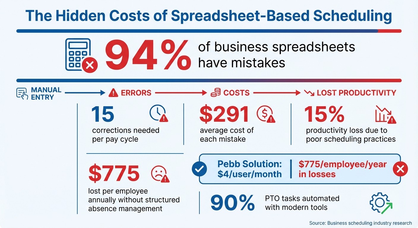 The True Cost of Spreadsheet Scheduling: Errors, Time Loss & Financial Impact