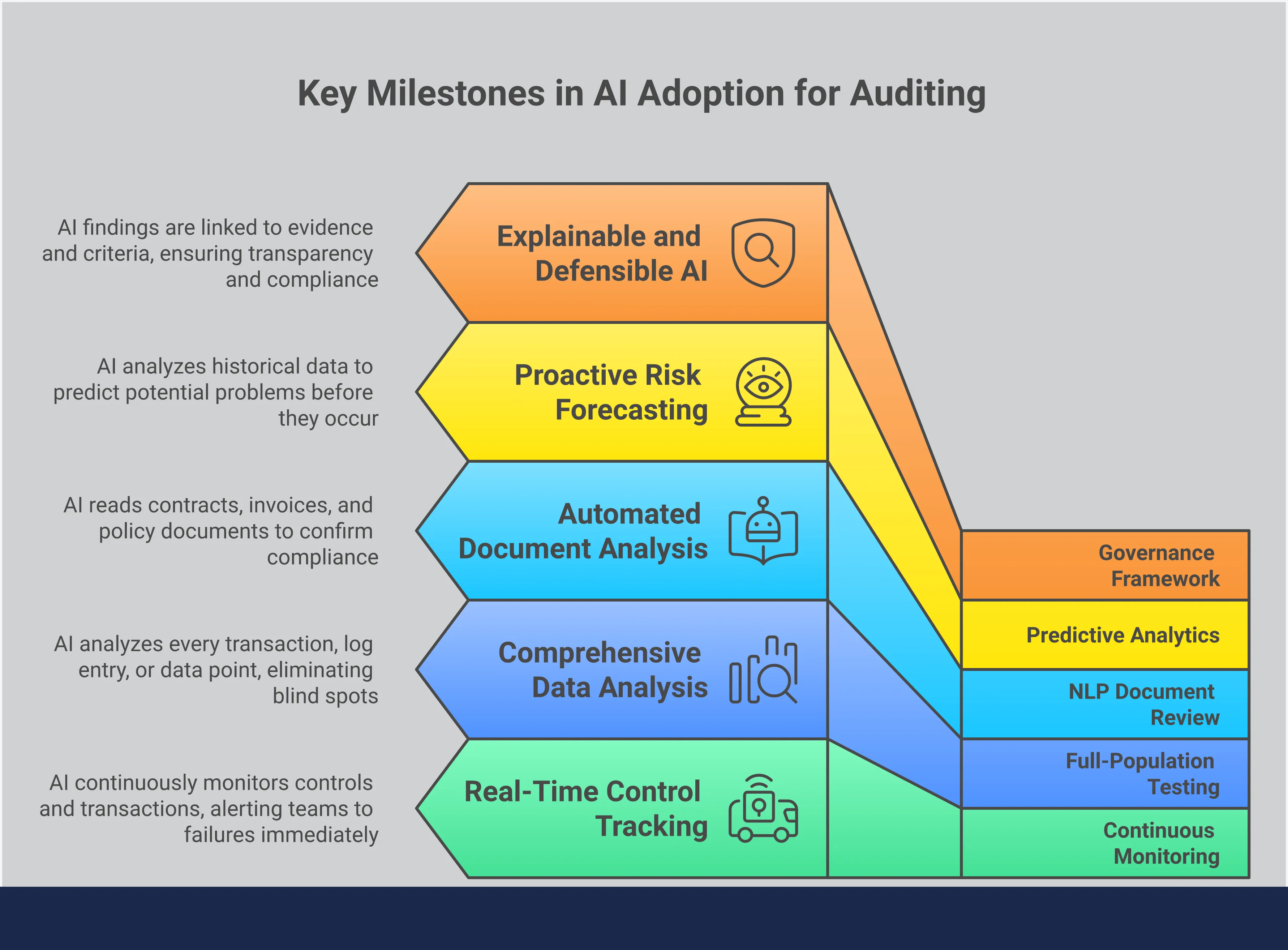 An infographic titled 'AI in Auditing: From Sampling to Full-Population Testing' with five sections covering: the shift from traditional sampling to 100% data coverage using AI; four specific ways AI improves audit accuracy including NLP, continuous monitoring, and predictive analytics; the three biggest implementation risks — data quality, explainability, and GRC integration — and how to address them; how the auditor's role evolves from data collection to strategic advising and AI governance; and a four-step pilot framework covering scope selection, data preparation, outcome measurement, and governance setup. Each section includes concrete tools, named sources such as MindBridge and the Center for Audit Quality, and specific frameworks including SOX, SOC 2, and ISO 27001.