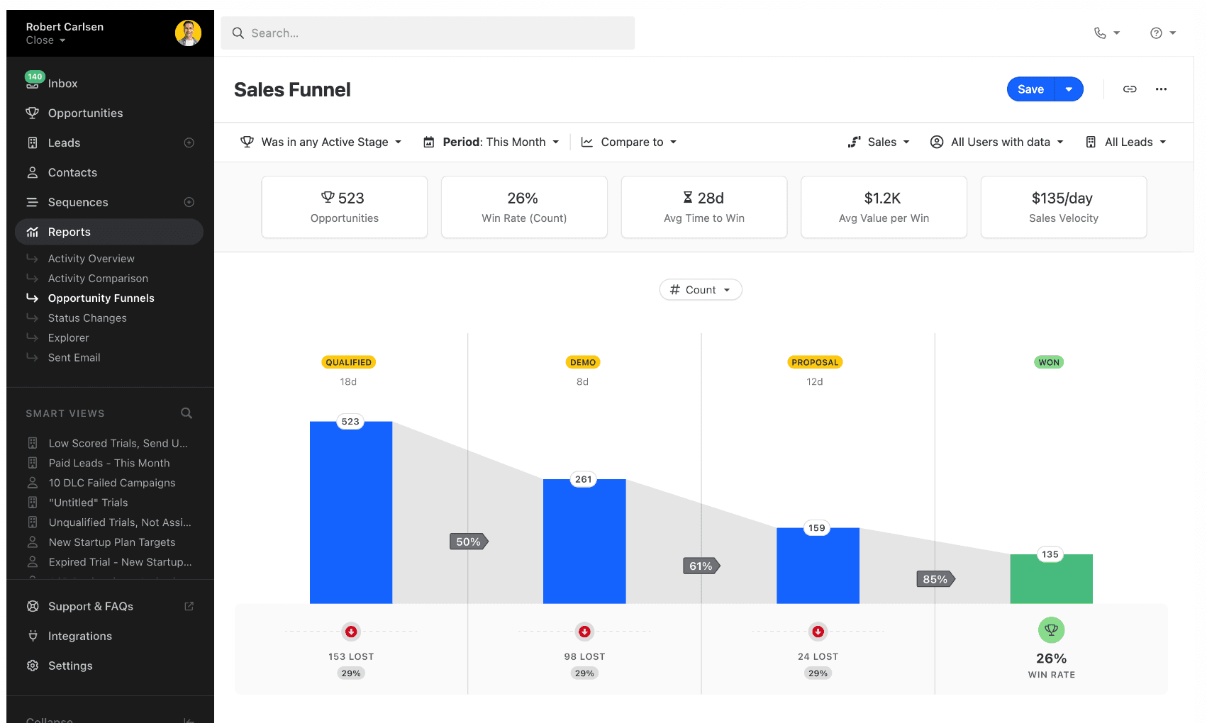 Close Custom Reporting and Analytics