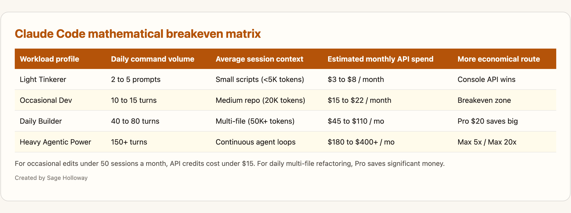 Table of mathematical breakeven thresholds for Claude Code: daily turns, context weight, monthly API spend, and recommended plan