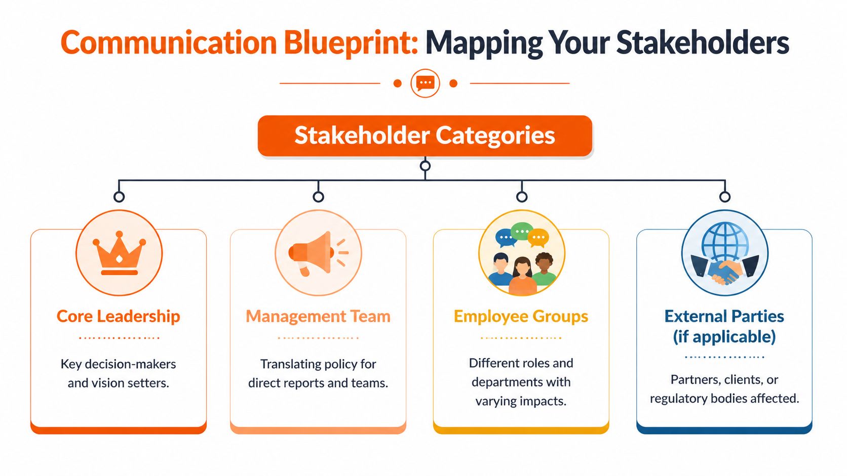 An infographic titled Communication Blueprint illustrating four main stakeholder categories for organizational communication and management.