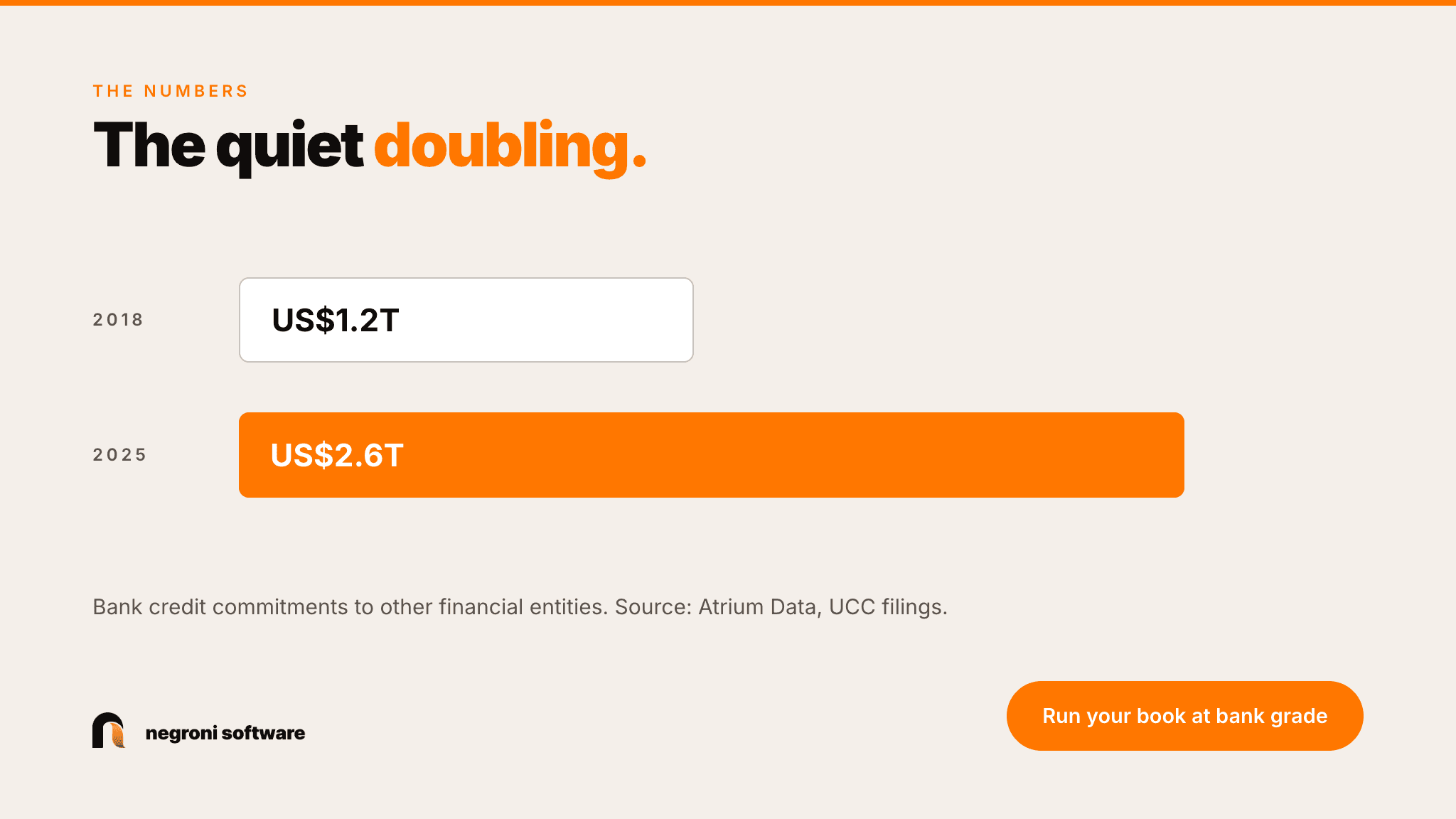 The quiet doubling: bank credit commitments to other financial entities grew from US$1.2 trillion in 2018 to US$2.6 trillion in 2025, per Atrium Data UCC filing analysis