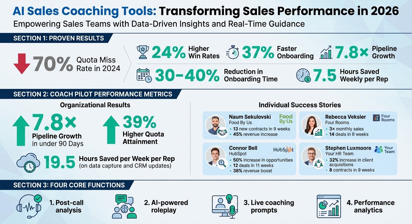 AI Sales Coaching Tools Impact: Key Performance Metrics and ROI Statistics