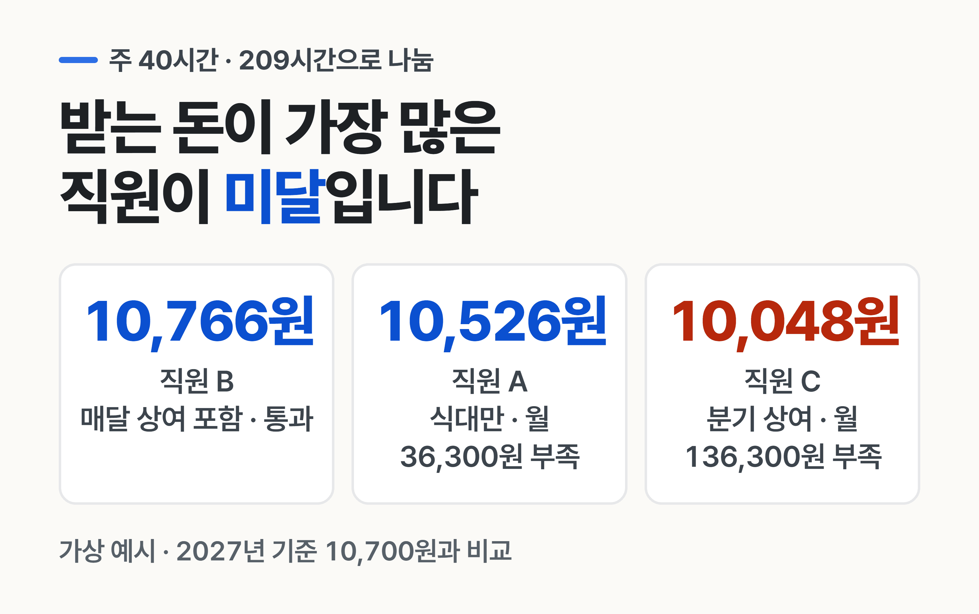 직원 3명으로 직접 판정해 보면?