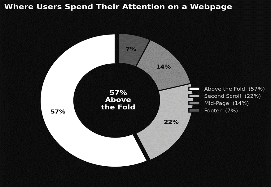 users attention span on different parts of webpage 