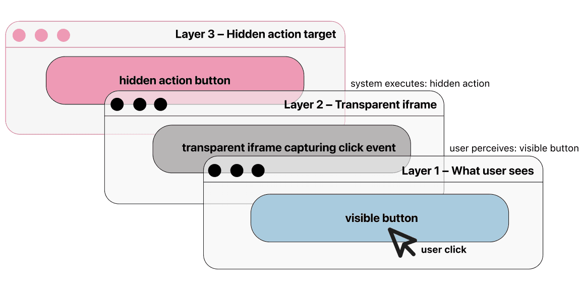 clickjacking