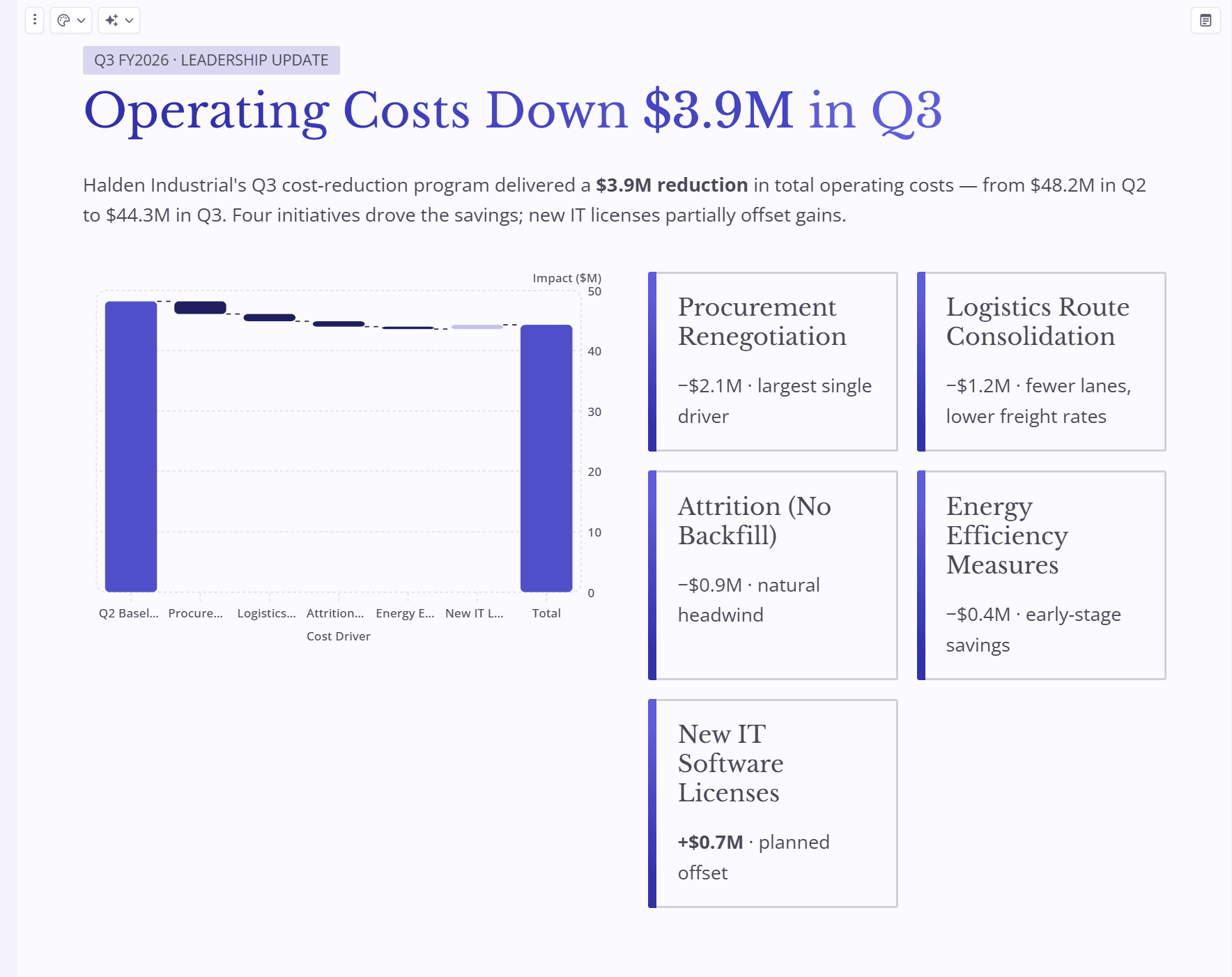 Gamma slide titled "Operating Costs Down $3.9M in Q3" in purple, with a waterfall chart whose driver bars are barely visible and five driver cards with purple left-edge stripes.
