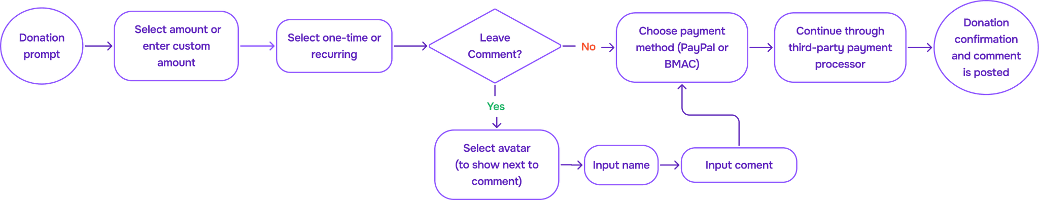 Task flow showing how users can choose a payment amount, choose if they want to leave a comment, and how they can complete the payment through a third-party website.